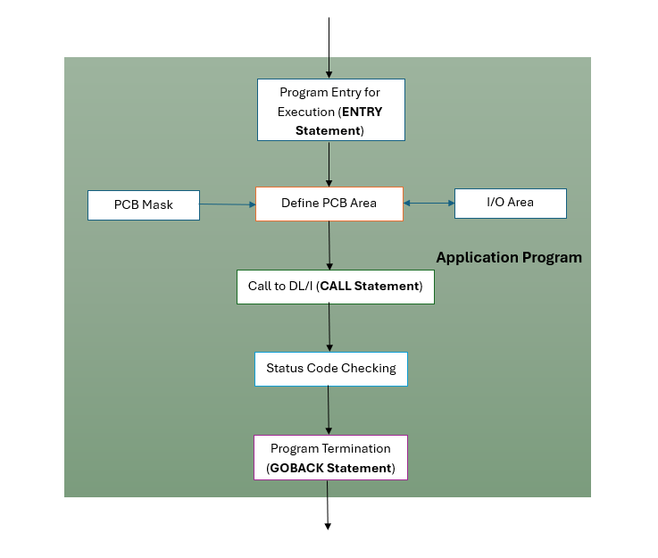 Application Program Structure