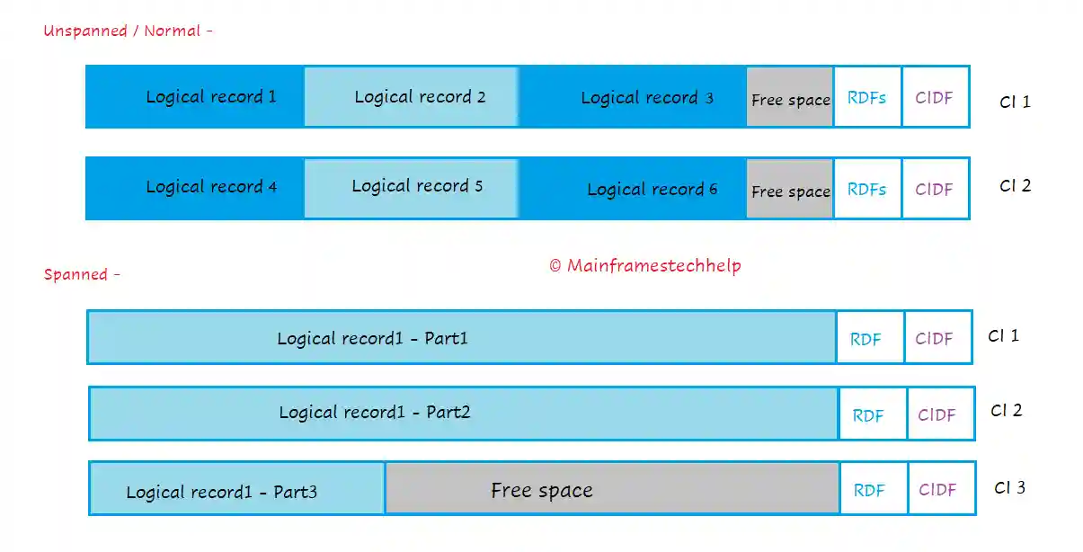 Spanned Record Example